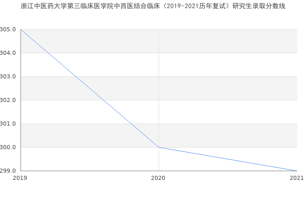 浙江中医药大学第三临床医学院中西医结合临床（2019-2021历年复试）研究生录取分数线