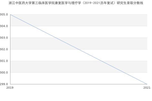 浙江中医药大学第三临床医学院康复医学与理疗学（2019-2021历年复试）研究生录取分数线