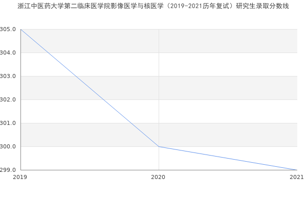 浙江中医药大学第二临床医学院影像医学与核医学（2019-2021历年复试）研究生录取分数线