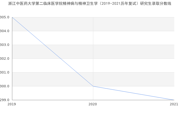 浙江中医药大学第二临床医学院精神病与精神卫生学（2019-2021历年复试）研究生录取分数线