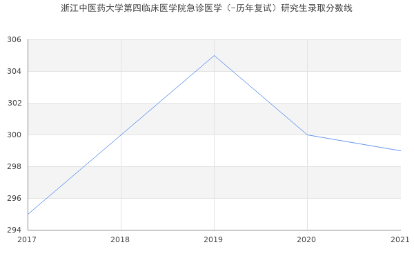 浙江中医药大学第四临床医学院急诊医学（-历年复试）研究生录取分数线