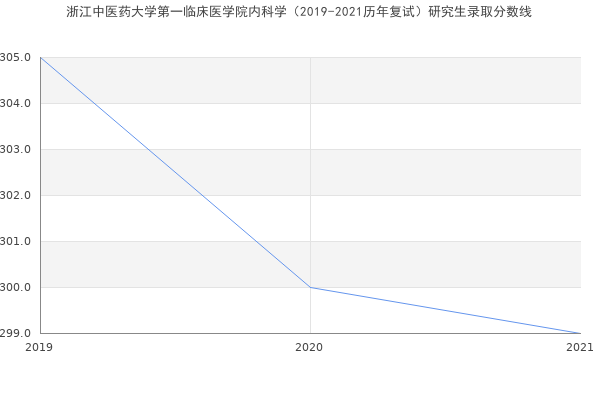 浙江中医药大学第一临床医学院内科学（2019-2021历年复试）研究生录取分数线