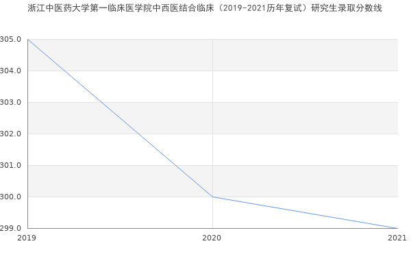 浙江中医药大学第一临床医学院中西医结合临床（2019-2021历年复试）研究生录取分数线