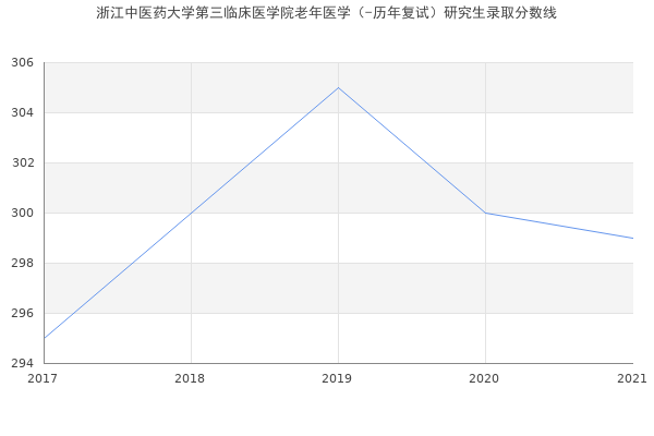 浙江中医药大学第三临床医学院老年医学（-历年复试）研究生录取分数线