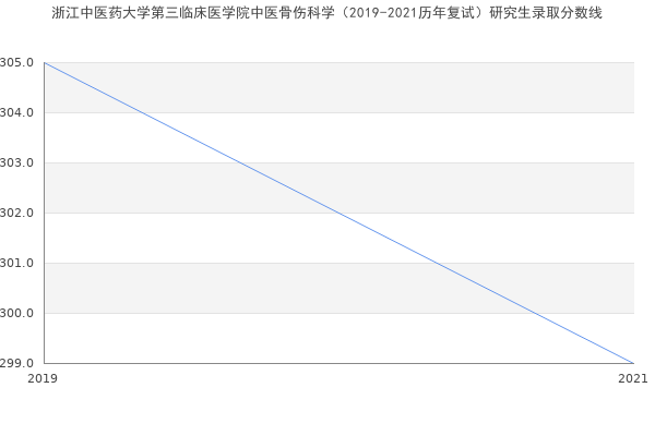 浙江中医药大学第三临床医学院中医骨伤科学（2019-2021历年复试）研究生录取分数线