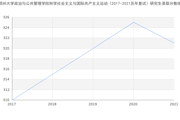 郑州大学政治与公共管理学院科学社会主义与国际共产主义运动（2017-2021历年复试）研究生录取分数线