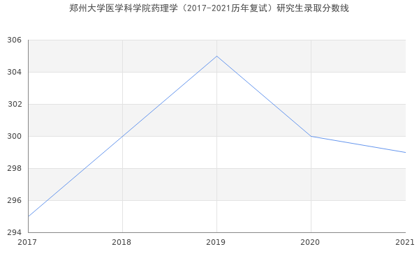 郑州大学医学科学院药理学（2017-2021历年复试）研究生录取分数线