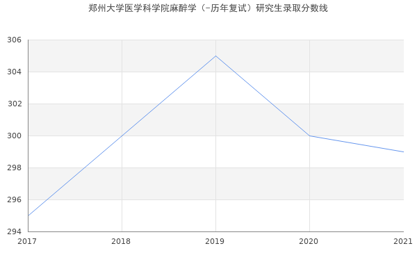 郑州大学医学科学院麻醉学（-历年复试）研究生录取分数线