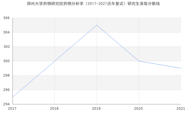 郑州大学药物研究院药物分析学（2017-2021历年复试）研究生录取分数线