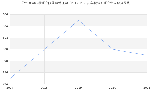 郑州大学药物研究院药事管理学（2017-2021历年复试）研究生录取分数线