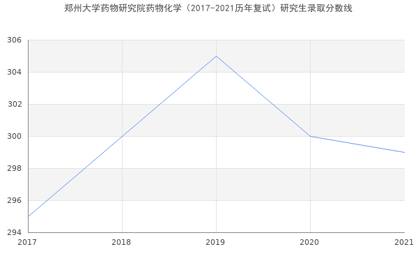 郑州大学药物研究院药物化学（2017-2021历年复试）研究生录取分数线