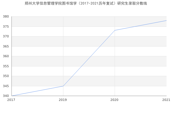 郑州大学信息管理学院图书馆学（2017-2021历年复试）研究生录取分数线