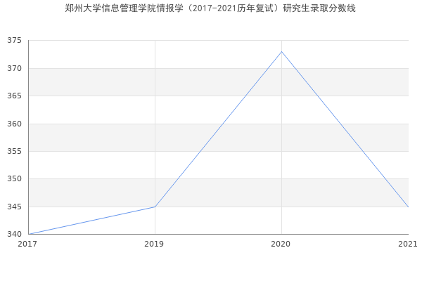 郑州大学信息管理学院情报学（2017-2021历年复试）研究生录取分数线