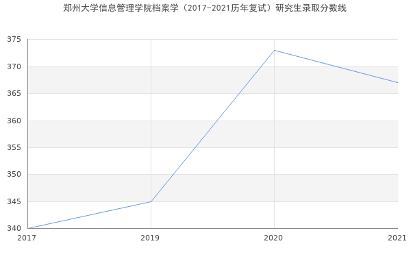 郑州大学信息管理学院档案学（2017-2021历年复试）研究生录取分数线