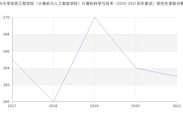 郑州大学信息工程学院（计算机与人工智能学院）计算机科学与技术（2020-2021历年复试）研究生录取分数线