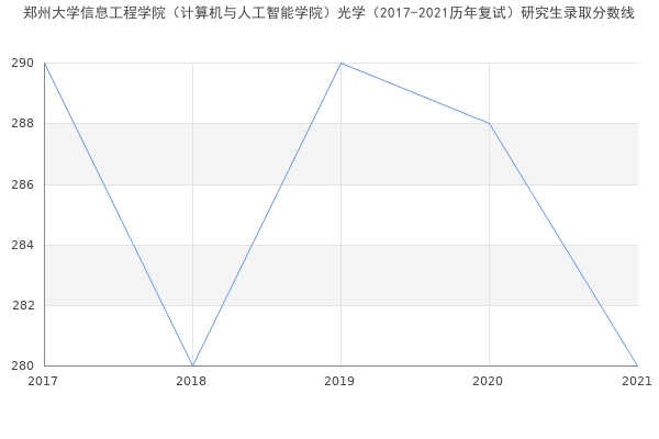 郑州大学信息工程学院（计算机与人工智能学院）光学（2017-2021历年复试）研究生录取分数线