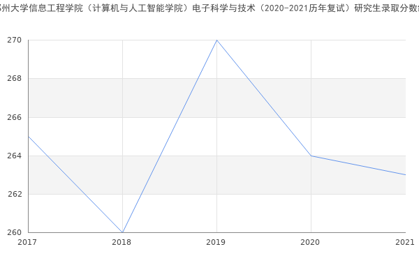 郑州大学信息工程学院（计算机与人工智能学院）电子科学与技术（2020-2021历年复试）研究生录取分数线