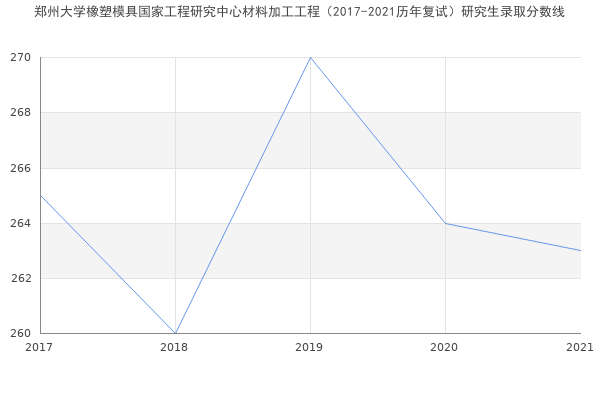 郑州大学橡塑模具国家工程研究中心材料加工工程（2017-2021历年复试）研究生录取分数线