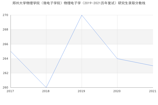 郑州大学物理学院（微电子学院）物理电子学（2019-2021历年复试）研究生录取分数线