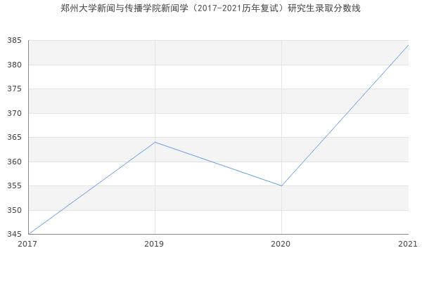 郑州大学新闻与传播学院新闻学（2017-2021历年复试）研究生录取分数线