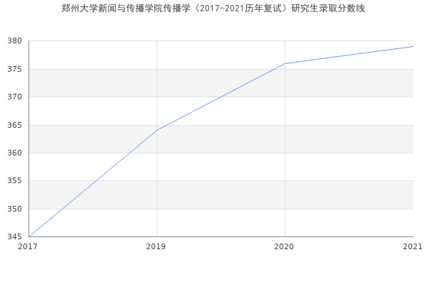 郑州大学新闻与传播学院传播学（2017-2021历年复试）研究生录取分数线