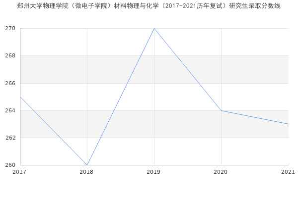 郑州大学物理学院（微电子学院）材料物理与化学（2017-2021历年复试）研究生录取分数线