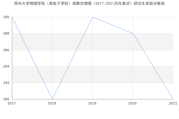 郑州大学物理学院（微电子学院）凝聚态物理（2017-2021历年复试）研究生录取分数线