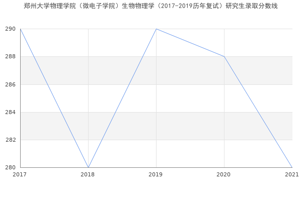 郑州大学物理学院（微电子学院）生物物理学（2017-2019历年复试）研究生录取分数线