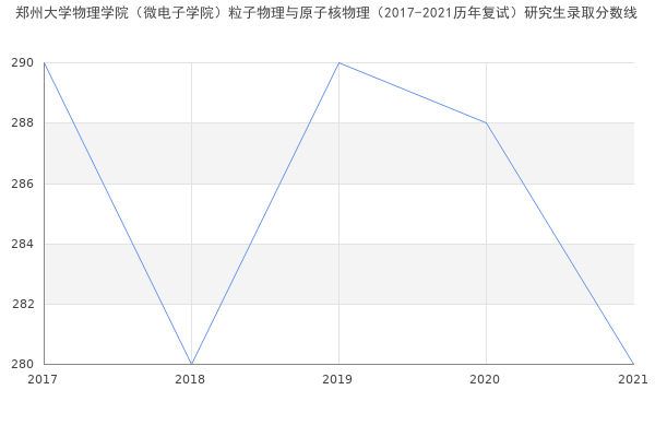 郑州大学物理学院（微电子学院）粒子物理与原子核物理（2017-2021历年复试）研究生录取分数线