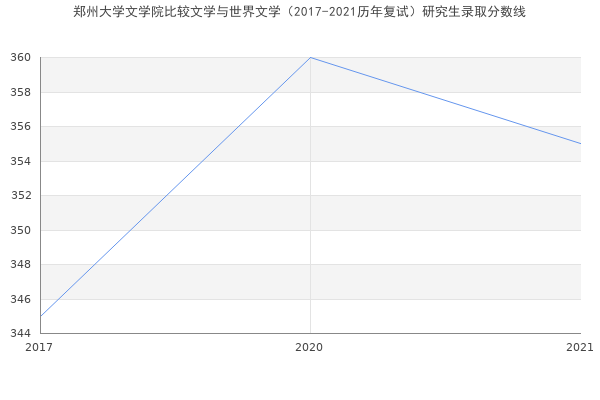 郑州大学文学院比较文学与世界文学（2017-2021历年复试）研究生录取分数线