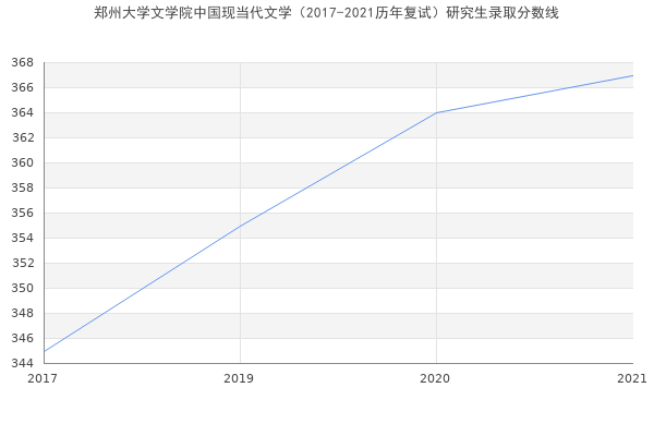 郑州大学文学院中国现当代文学（2017-2021历年复试）研究生录取分数线