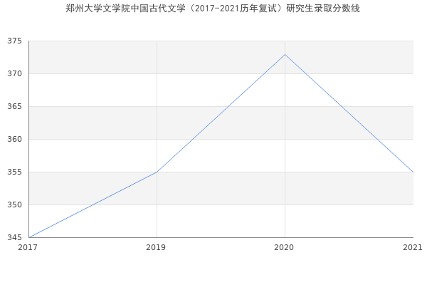 郑州大学文学院中国古代文学（2017-2021历年复试）研究生录取分数线