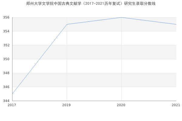 郑州大学文学院中国古典文献学（2017-2021历年复试）研究生录取分数线