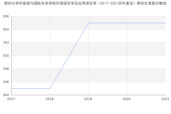 郑州大学外国语与国际关系学院外国语言学及应用语言学（2017-2021历年复试）研究生录取分数线