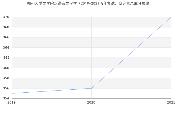 郑州大学文学院汉语言文字学（2019-2021历年复试）研究生录取分数线