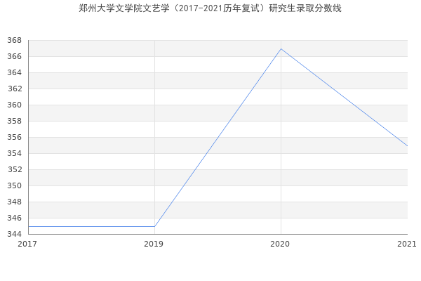 郑州大学文学院文艺学（2017-2021历年复试）研究生录取分数线