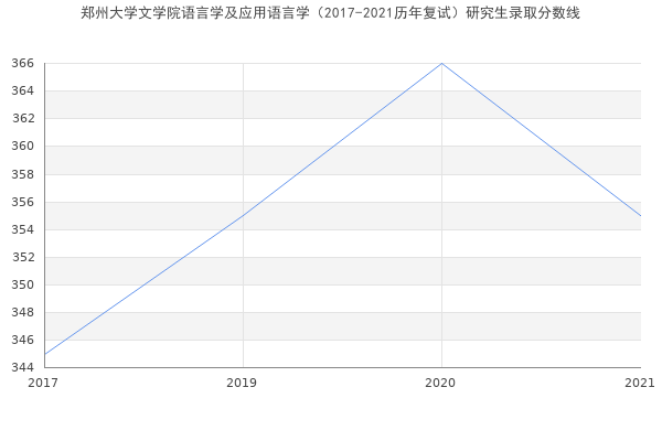 郑州大学文学院语言学及应用语言学（2017-2021历年复试）研究生录取分数线