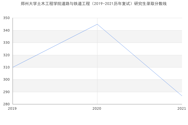 郑州大学土木工程学院道路与铁道工程（2019-2021历年复试）研究生录取分数线