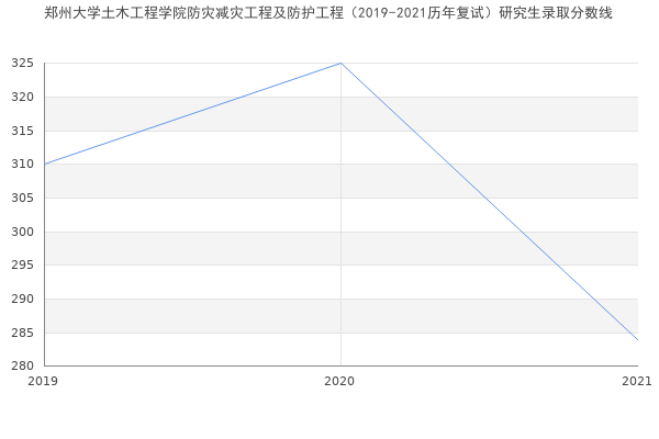 郑州大学土木工程学院防灾减灾工程及防护工程（2019-2021历年复试）研究生录取分数线