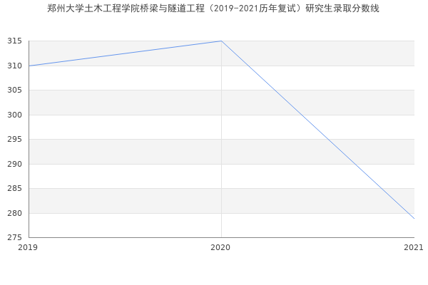 郑州大学土木工程学院桥梁与隧道工程（2019-2021历年复试）研究生录取分数线