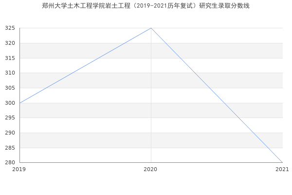 郑州大学土木工程学院岩土工程（2019-2021历年复试）研究生录取分数线