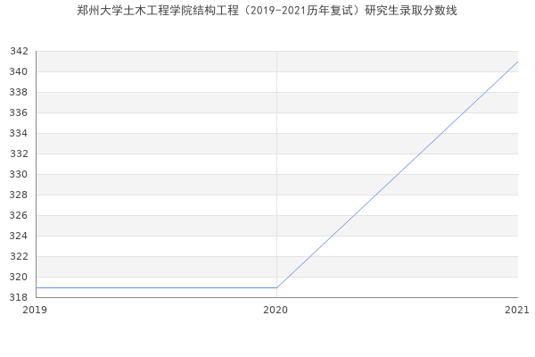 郑州大学土木工程学院结构工程（2019-2021历年复试）研究生录取分数线