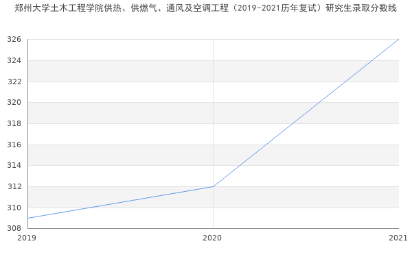 郑州大学土木工程学院供热、供燃气、通风及空调工程（2019-2021历年复试）研究生录取分数线