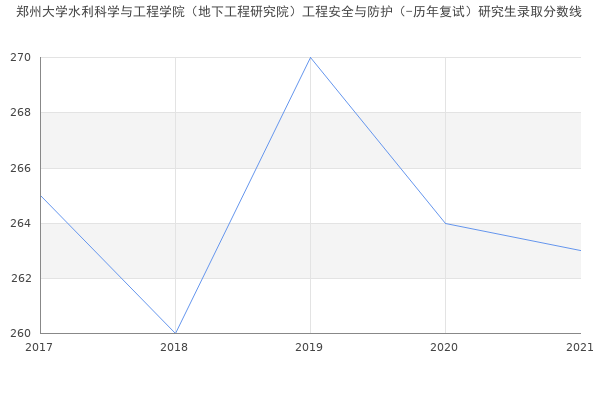 郑州大学水利科学与工程学院（地下工程研究院）工程安全与防护（-历年复试）研究生录取分数线