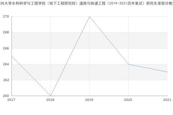 郑州大学水利科学与工程学院（地下工程研究院）道路与铁道工程（2019-2021历年复试）研究生录取分数线