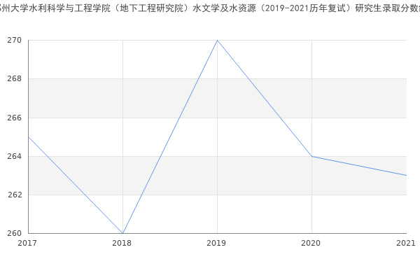 郑州大学水利科学与工程学院（地下工程研究院）水文学及水资源（2019-2021历年复试）研究生录取分数线