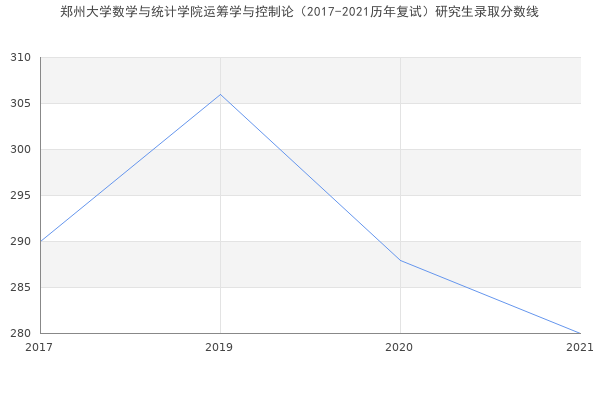 郑州大学数学与统计学院运筹学与控制论（2017-2021历年复试）研究生录取分数线