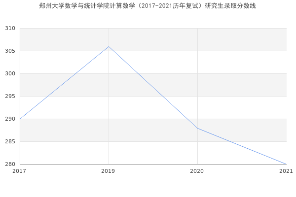 郑州大学数学与统计学院计算数学（2017-2021历年复试）研究生录取分数线