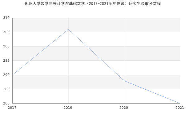 郑州大学数学与统计学院基础数学（2017-2021历年复试）研究生录取分数线