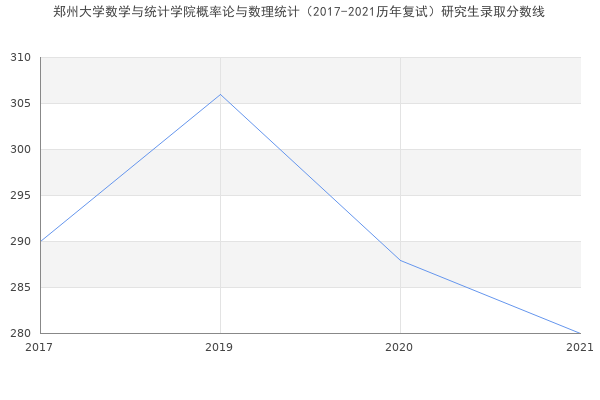 郑州大学数学与统计学院概率论与数理统计（2017-2021历年复试）研究生录取分数线